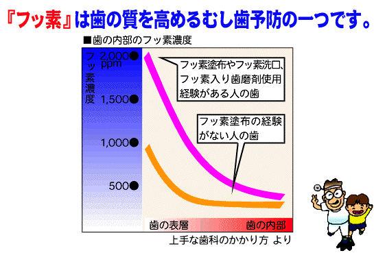 子供の歯を守る